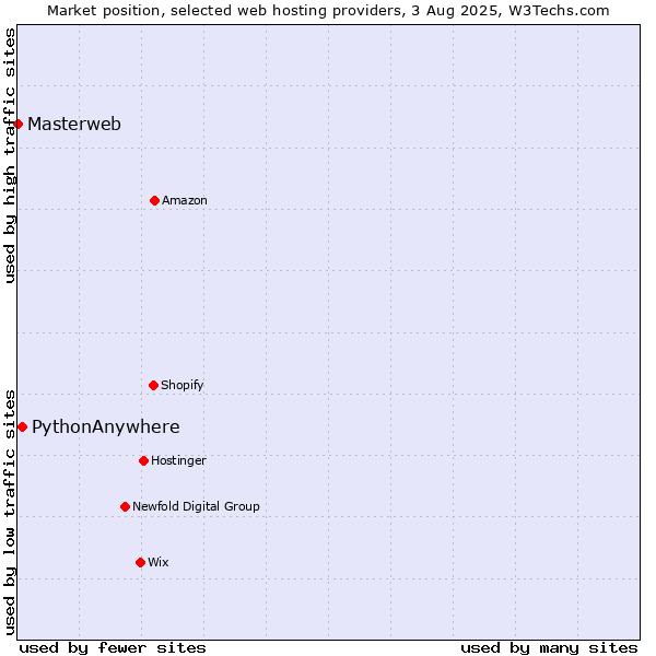 Market position of PythonAnywhere vs. Masterweb
