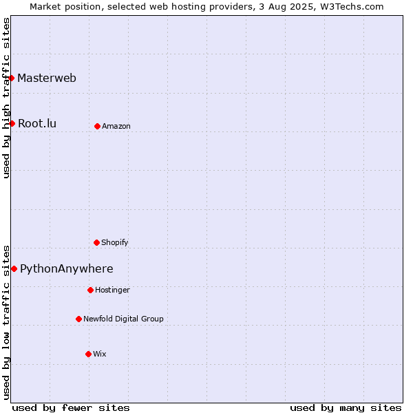 Market position of PythonAnywhere vs. Root.lu vs. Masterweb