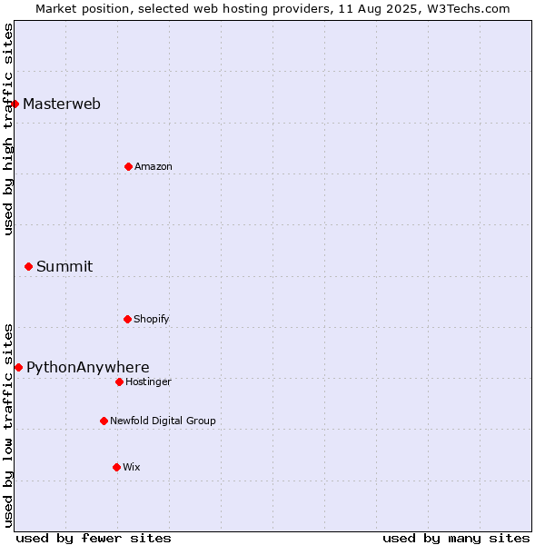 Market position of Summit vs. PythonAnywhere vs. Masterweb