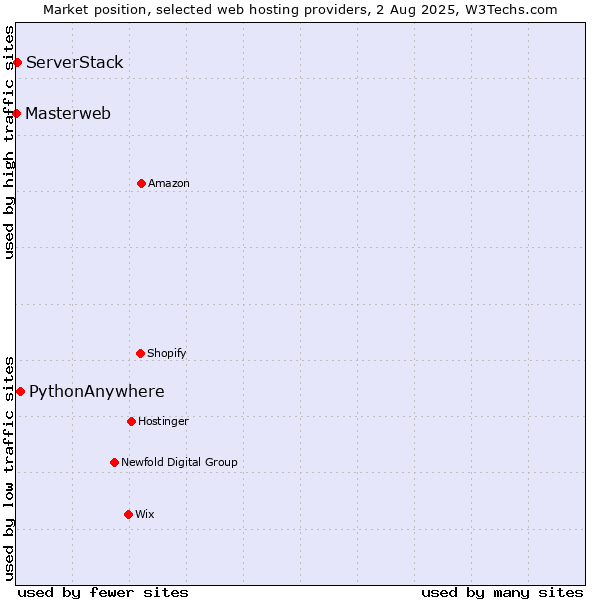 Market position of PythonAnywhere vs. ServerStack vs. Masterweb