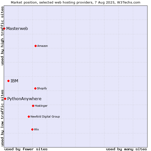 Market position of IBM vs. PythonAnywhere vs. Masterweb