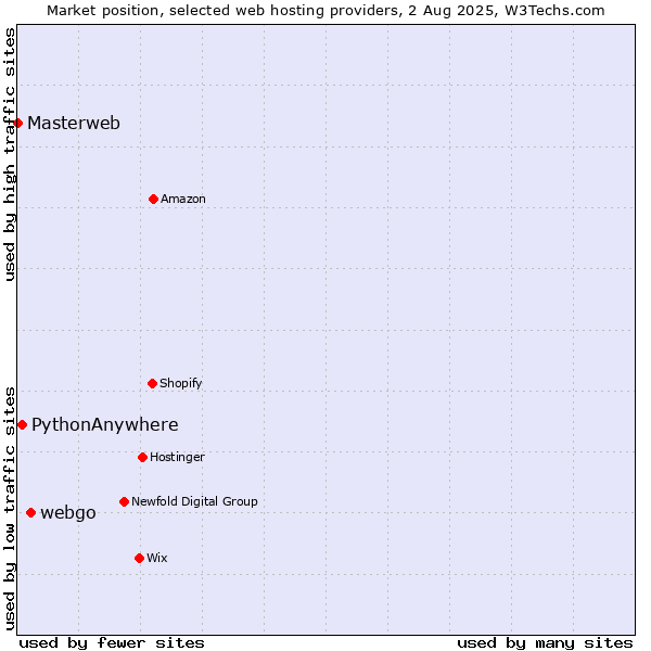 Market position of webgo vs. PythonAnywhere vs. Masterweb