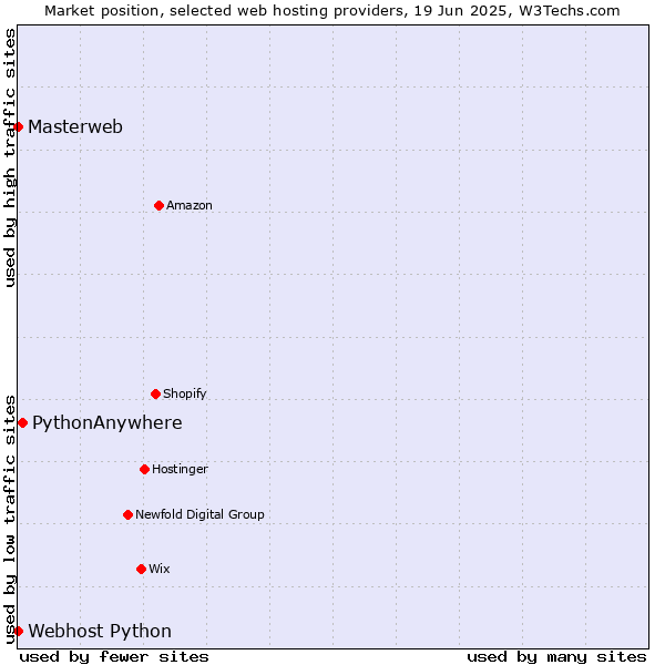 Market position of PythonAnywhere vs. Webhost Python vs. Masterweb