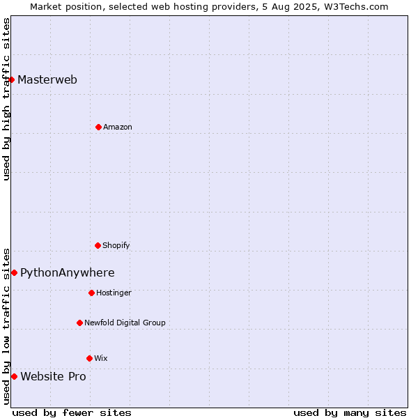 Market position of Website Pro vs. PythonAnywhere vs. Masterweb