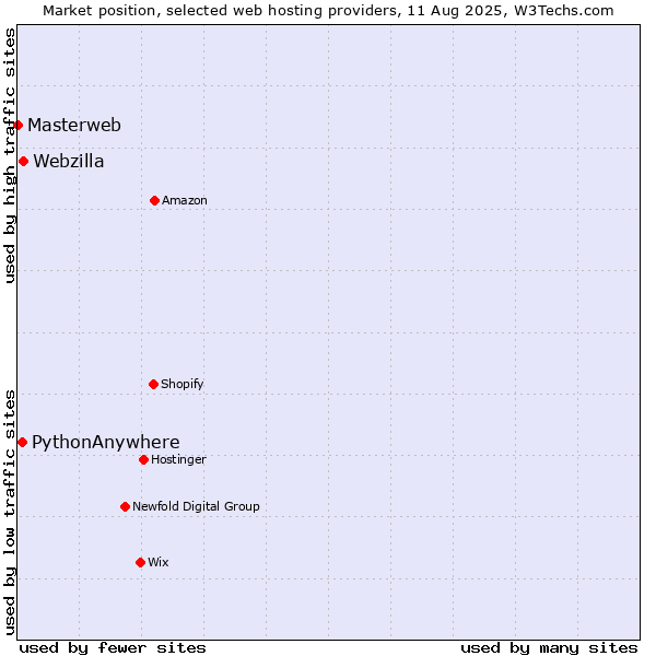 Market position of Webzilla vs. PythonAnywhere vs. Masterweb