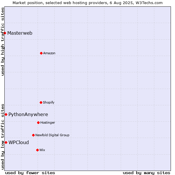 Market position of WPCloud vs. PythonAnywhere vs. Masterweb