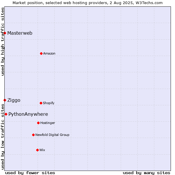 Market position of PythonAnywhere vs. Ziggo vs. Masterweb