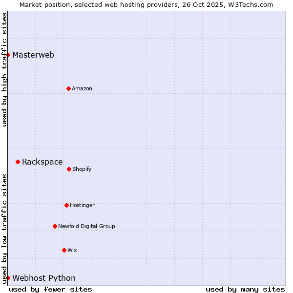 Market position of Rackspace vs. Webhost Python vs. Masterweb