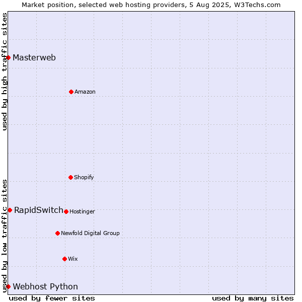 Market position of RapidSwitch vs. Webhost Python vs. Masterweb