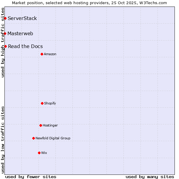 Market position of Read the Docs vs. ServerStack vs. Masterweb