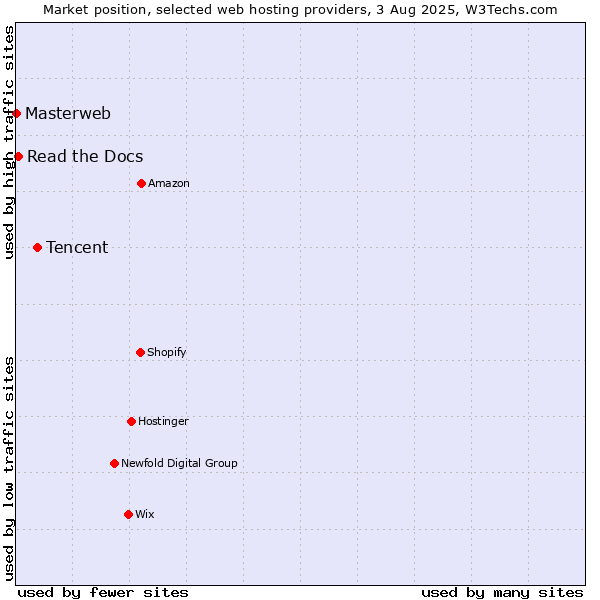 Market position of Tencent vs. Read the Docs vs. Masterweb