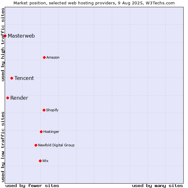 Market position of Tencent vs. Render vs. Masterweb