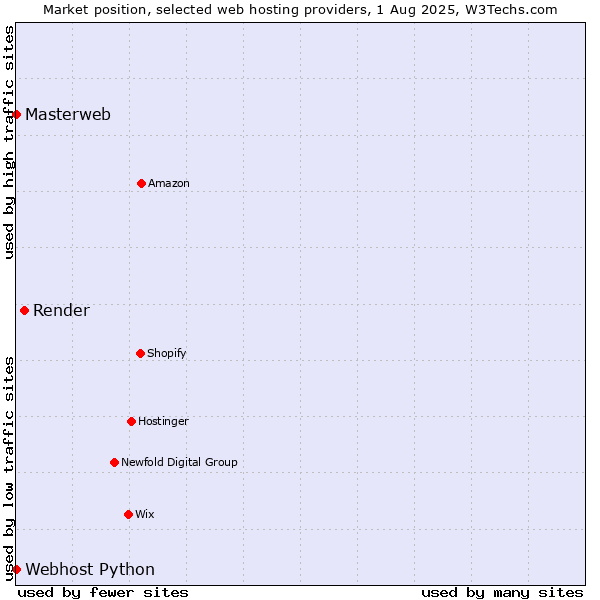 Market position of Render vs. Webhost Python vs. Masterweb