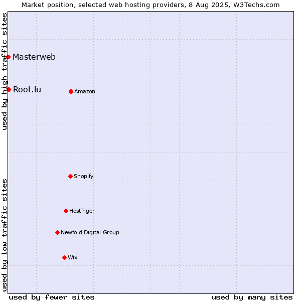 Market position of Root.lu vs. Masterweb