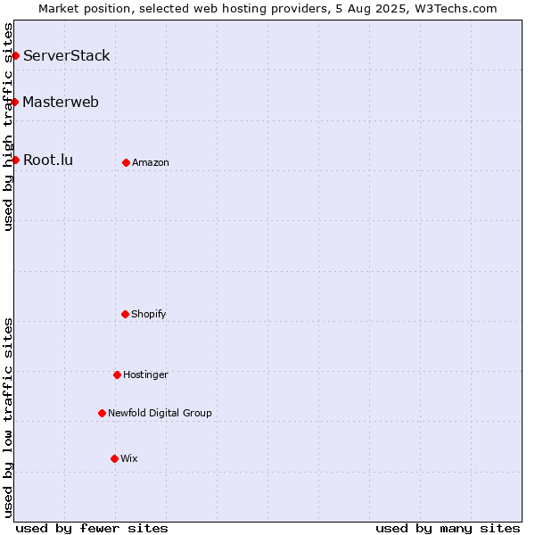 Market position of Root.lu vs. ServerStack vs. Masterweb