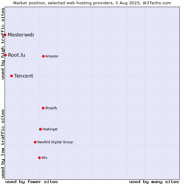 Market position of Tencent vs. Root.lu vs. Masterweb