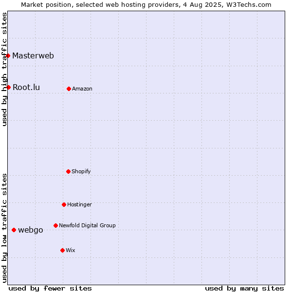 Market position of webgo vs. Root.lu vs. Masterweb