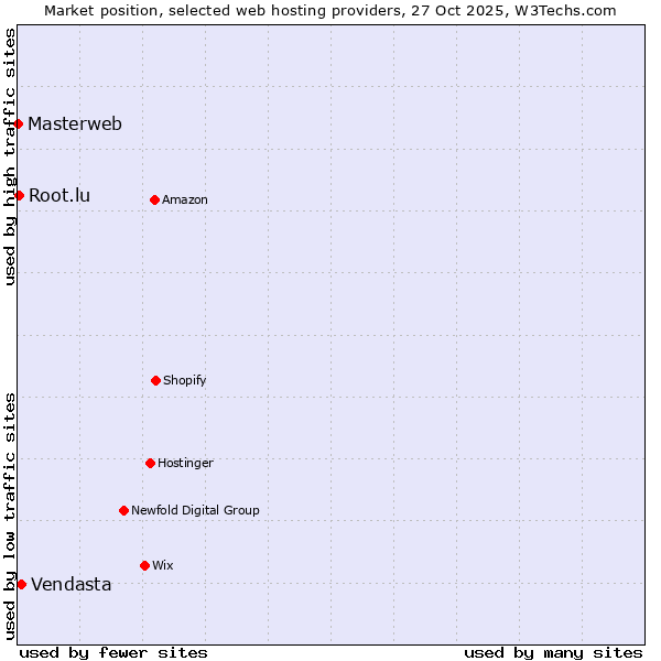 Market position of Vendasta vs. Root.lu vs. Masterweb