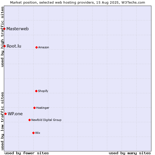Market position of WP.one vs. Root.lu vs. Masterweb