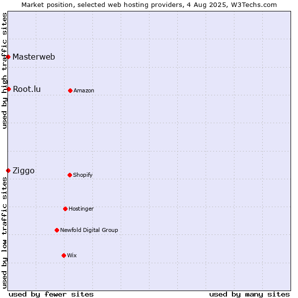 Market position of Root.lu vs. Ziggo vs. Masterweb