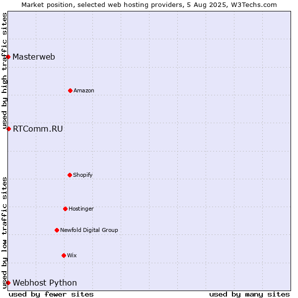 Market position of RTComm.RU vs. Webhost Python vs. Masterweb