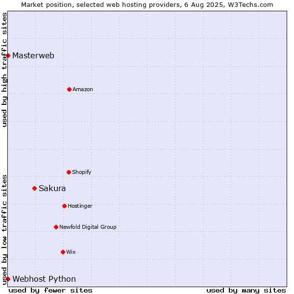 Market position of Sakura vs. Webhost Python vs. Masterweb