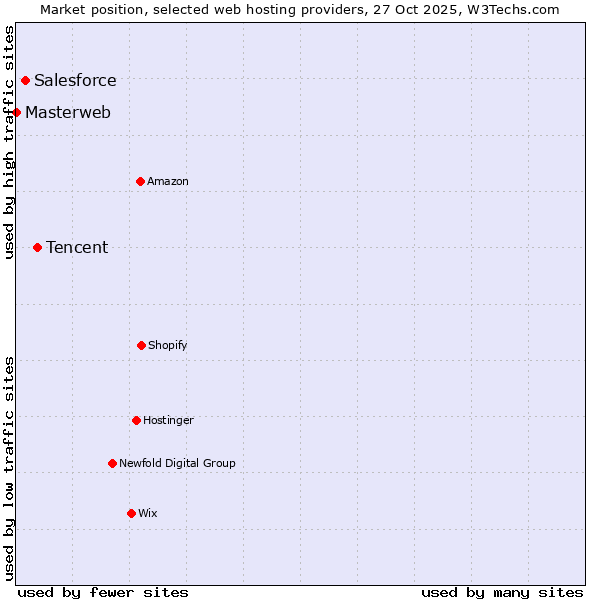 Market position of Tencent vs. Salesforce vs. Masterweb