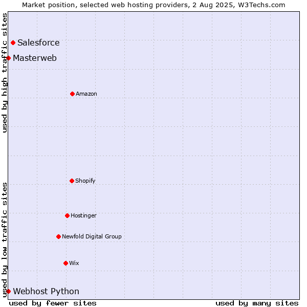 Market position of Salesforce vs. Webhost Python vs. Masterweb