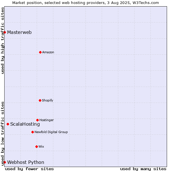 Market position of ScalaHosting vs. Webhost Python vs. Masterweb