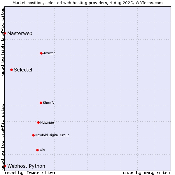 Market position of Selectel vs. Webhost Python vs. Masterweb