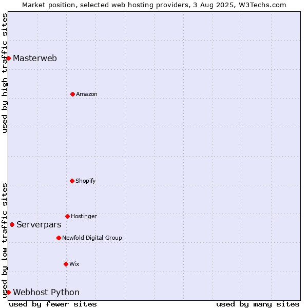 Market position of Serverpars vs. Webhost Python vs. Masterweb