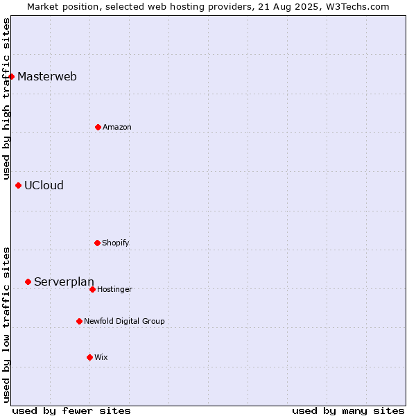 Market position of Serverplan vs. UCloud vs. Masterweb