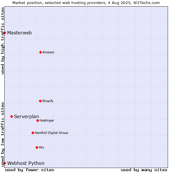 Market position of Serverplan vs. Webhost Python vs. Masterweb