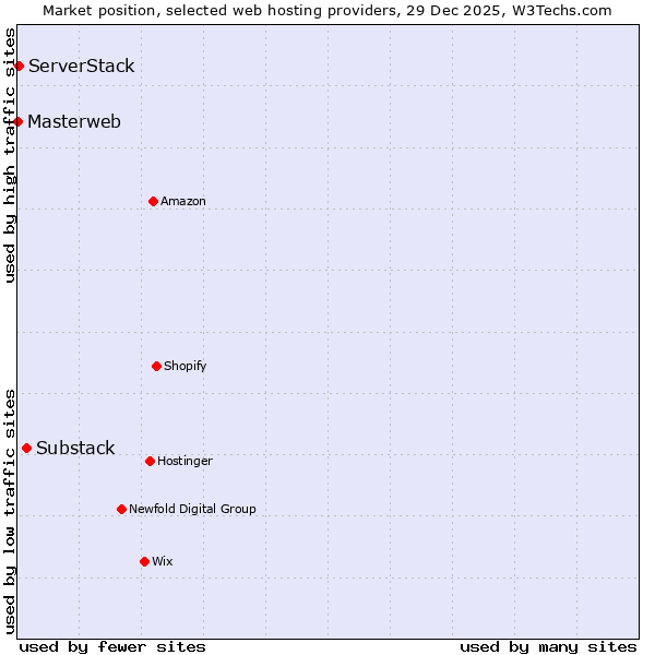 Market position of Substack vs. ServerStack vs. Masterweb