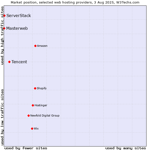 Market position of Tencent vs. ServerStack vs. Masterweb