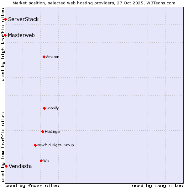 Market position of Vendasta vs. ServerStack vs. Masterweb