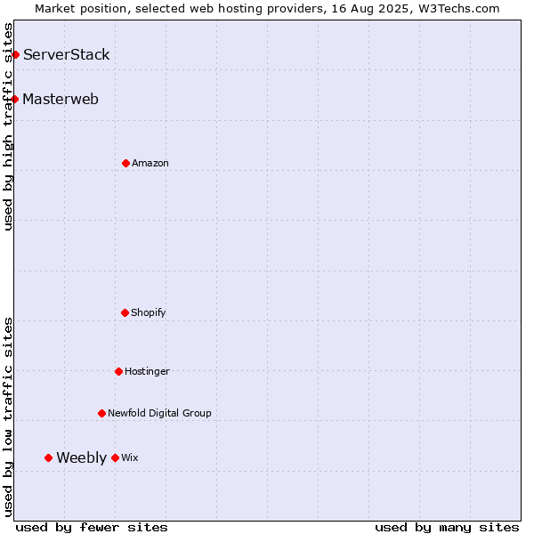Market position of Weebly vs. ServerStack vs. Masterweb