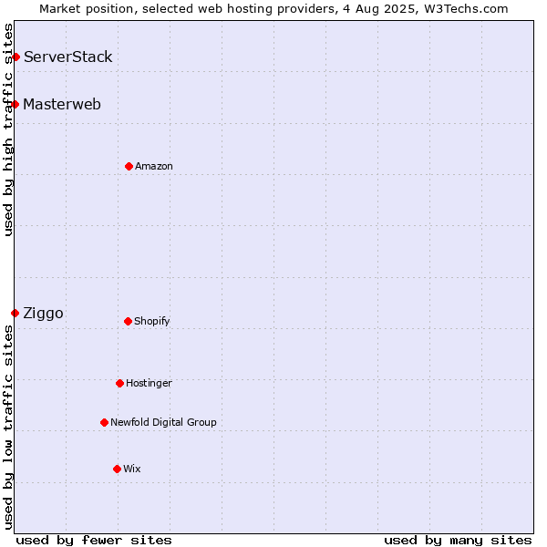 Market position of ServerStack vs. Ziggo vs. Masterweb