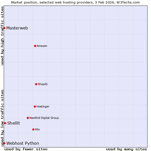 Market position of Shellit vs. Webhost Python vs. Masterweb