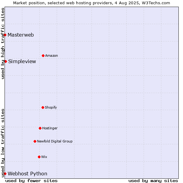 Market position of Simpleview vs. Webhost Python vs. Masterweb