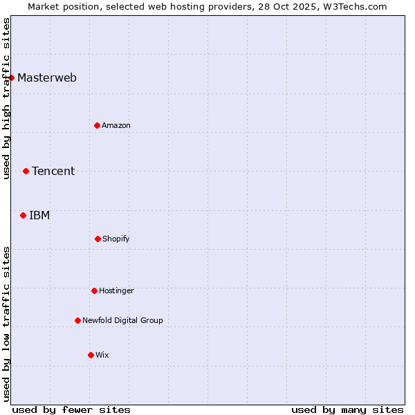 Market position of Tencent vs. IBM vs. Masterweb