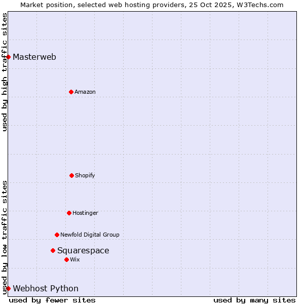 Market position of Squarespace vs. Webhost Python vs. Masterweb