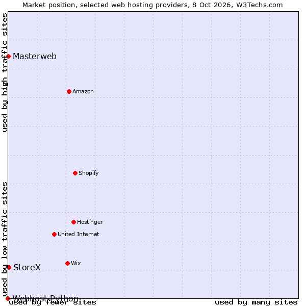 Market position of StoreX vs. Masterweb vs. Webhost Python