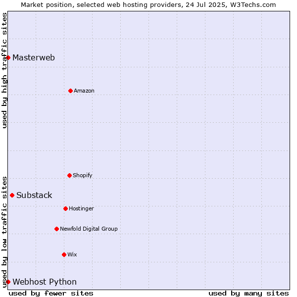 Market position of Substack vs. Webhost Python vs. Masterweb