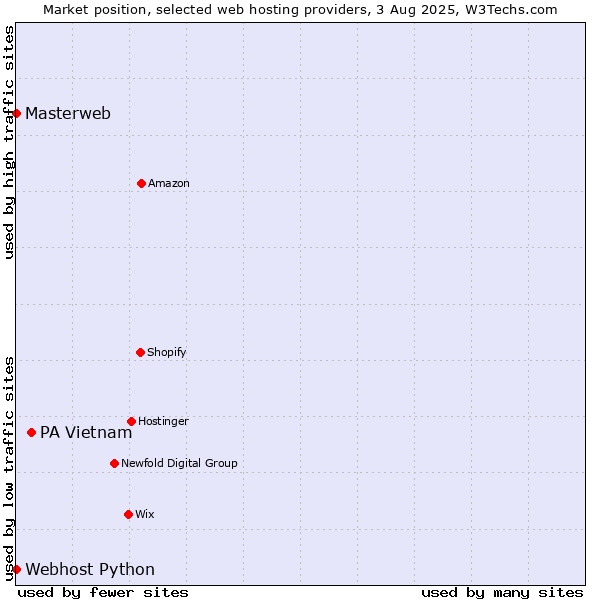 Market position of PA Vietnam vs. Webhost Python vs. Masterweb