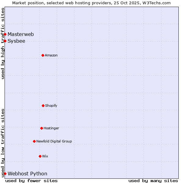 Market position of Sysbee vs. Webhost Python vs. Masterweb