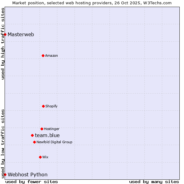 Market position of team.blue vs. Webhost Python vs. Masterweb