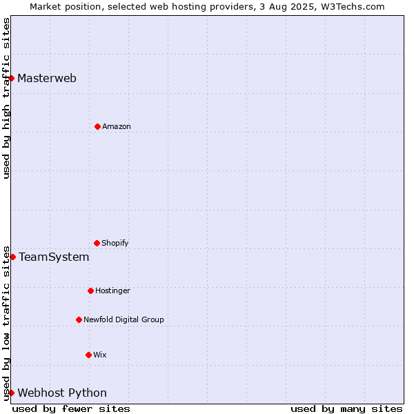 Market position of TeamSystem vs. Webhost Python vs. Masterweb