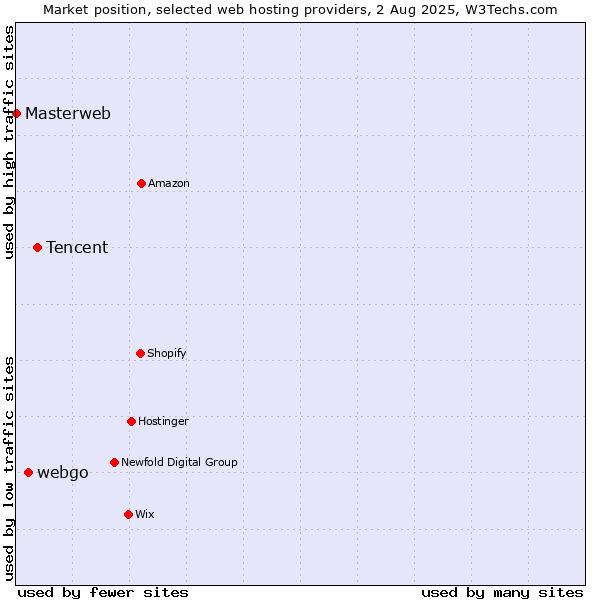 Market position of Tencent vs. webgo vs. Masterweb
