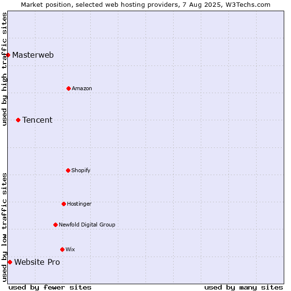 Market position of Tencent vs. Website Pro vs. Masterweb
